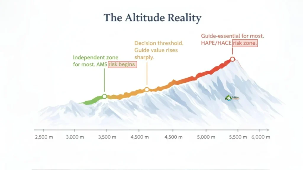 Altitude risk zones in the Himalayas showing when guide support becomes critical