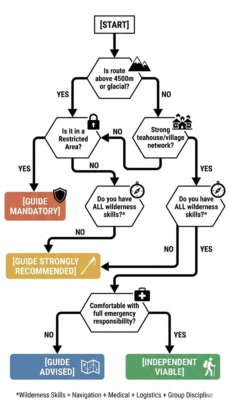 Decision tree showing whether do you need a guide in the Himalayas based on altitude, terrain, permits, skills, and emergency risk.